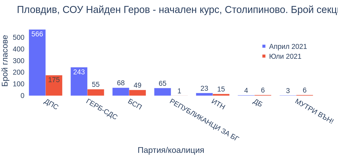 Пловдив, СОУ Найден Геров - начален курс, Столипиново